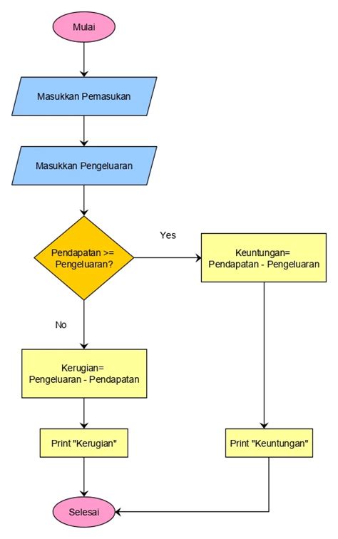 Toradh íomhá ar Contoh Flowchart Simpel Menggunakan Flowgorithm