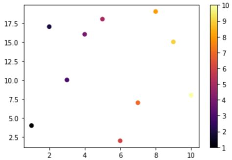Image result for C Map Colors Matplotlib