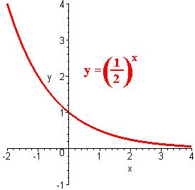 Image result for Exponential Graph 2X