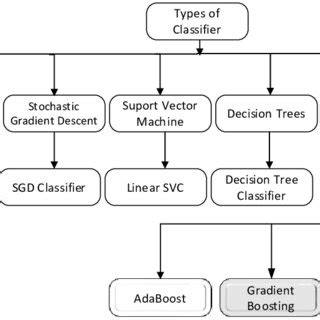 Image result for Machine Learning Algorithms Types