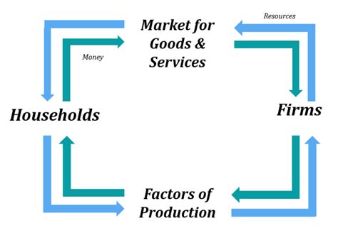 Image result for Expanded Circular Flow