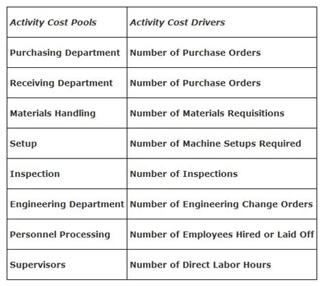 Image result for Activity-Based Cost Drivers Examples
