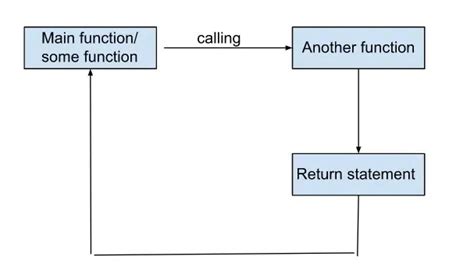 Afbeeldingsresultaten voor Types of Control Statements