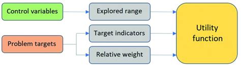 Image result for Objective Function of Utility Economics
