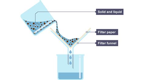 Afbeeldingsresultaten voor Cloth in Water Filter Example