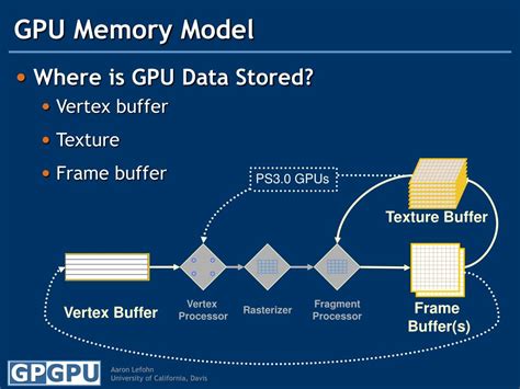 Image result for GPU Memory Model