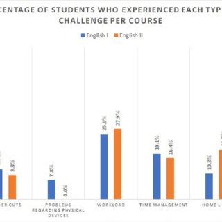 Image result for Activity Report Challenges Graphs