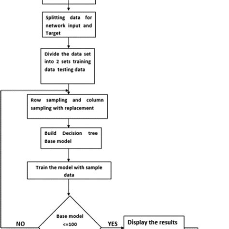 Random Forest Flow Chart に対する画像結果