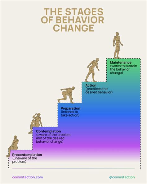 Image result for Behaviour Change Features