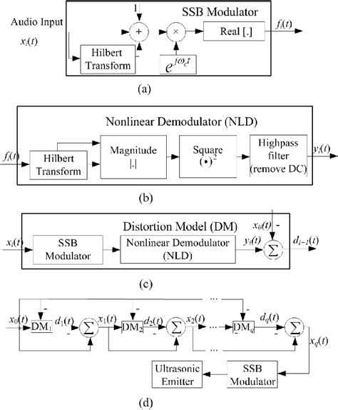 Image result for SSBC Modulation and Demodulation