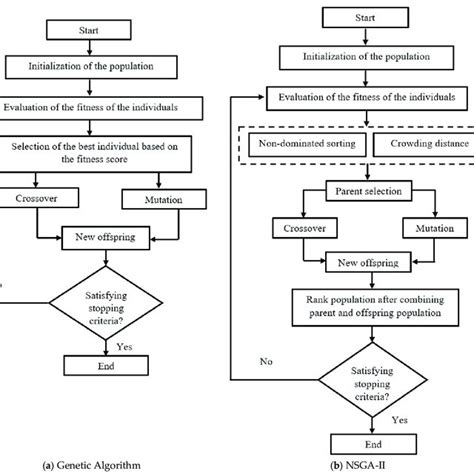 Genetic Algorithm NSGA に対する画像結果
