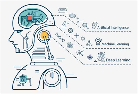 Image result for Deep Learning Machine Learning Generative Ai Relatoin
