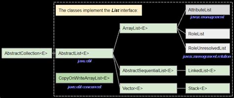 Image result for Implementing My List Interface in Java