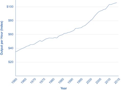 Image result for Output per Capita Over Time Graph