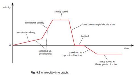 Afbeeldingsresultaten voor Acceleration Speed-Time