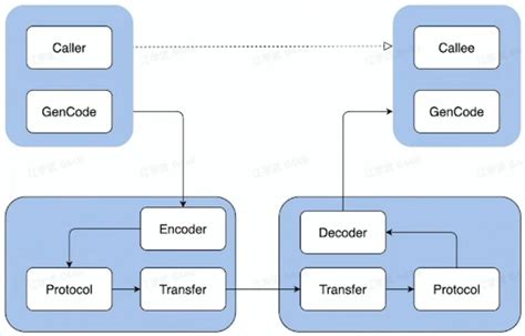 RPC Protocol に対する画像結果
