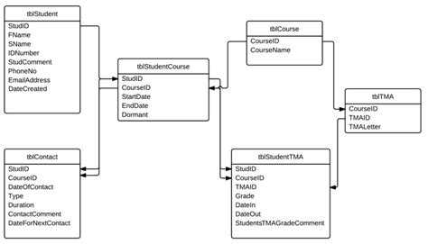 Toradh íomhá ar Database Design for Student Management System