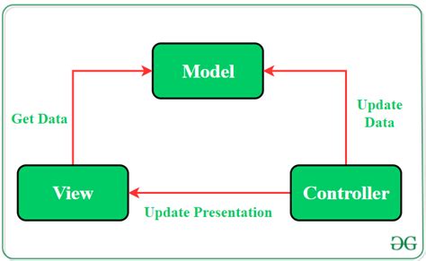 Image result for C# MVC Model Example