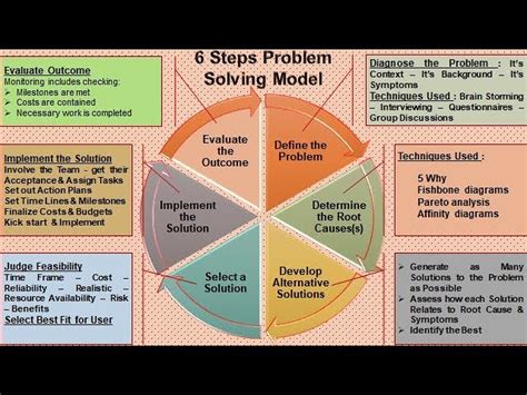 Image result for What Is the 6 Step Problem Solving Model