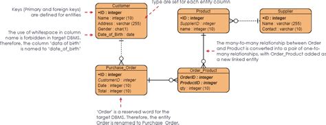 Image result for Logical Model Physical Model