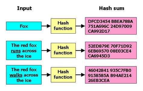 Afbeeldingsresultaten voor Simple Diagram for Hashing Function in Data Structure
