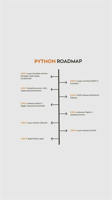 Image result for Python RoadMap