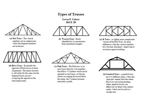 Image result for Example of Truss