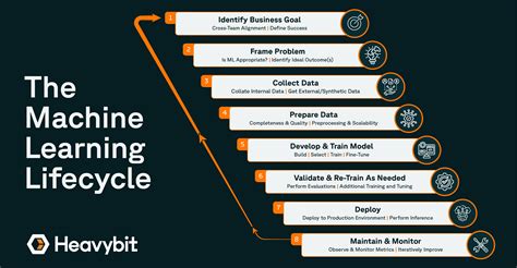 Machine Learning Project Life Cycle ಗಾಗಿ ಇಮೇಜ್ ಫಲಿತಾಂಶ