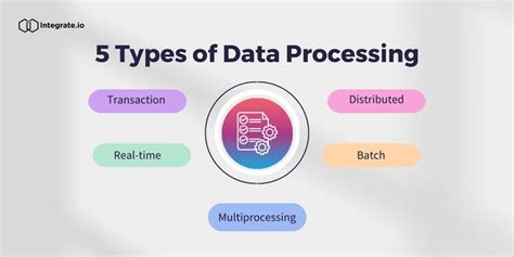 Image result for 4 Types of Processing