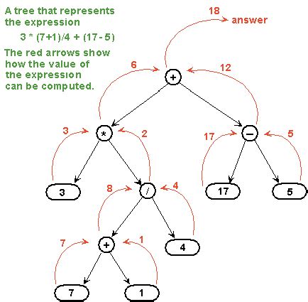 Image result for How to Include Parentheses in Binary Expression Tree Python