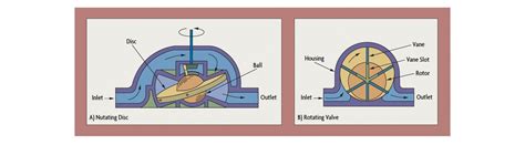 Positive Displacement Flow Meter に対する画像結果