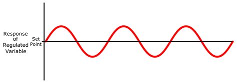 Image result for Negative Feedback Graph