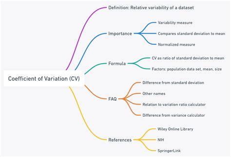 Coefficient of Variation Examples に対する画像結果