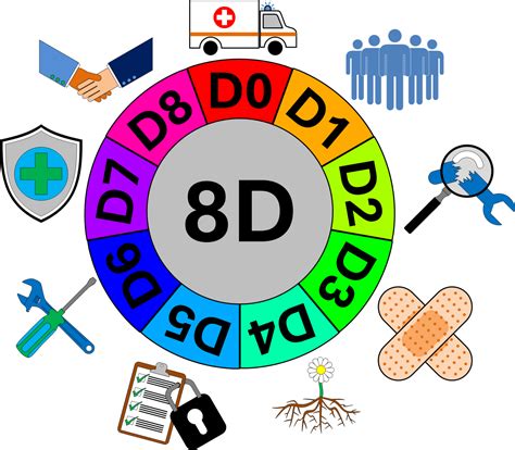 Image result for Eight Disciplines Problem Solving