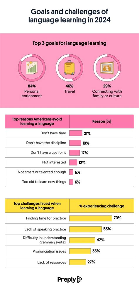 Image result for Language Learning Challenges