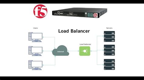 Image result for F5 Load Balancer Diagram