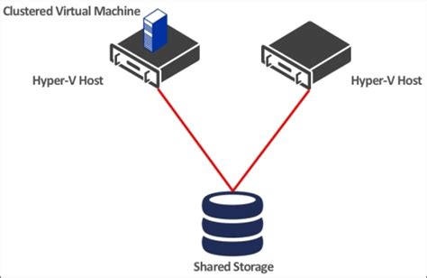 Toradh íomhá ar Hyper-V Storage Cluster