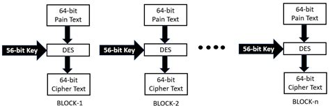 Toradh íomhá ar Example for Double Des Algorithm