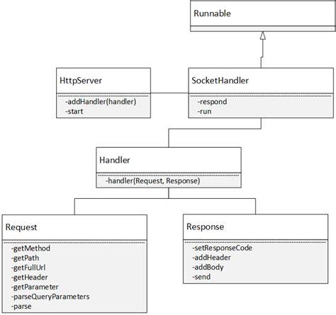 Image result for Java HTTP Server Implementation