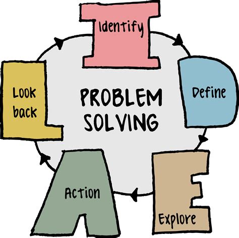 Image result for Problem Solving Skills Cycle