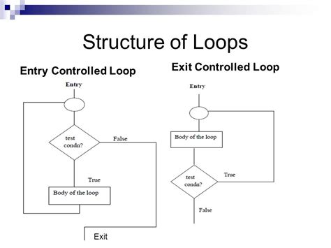 Toradh íomhá ar Entry Controlled Loop Flow Chart