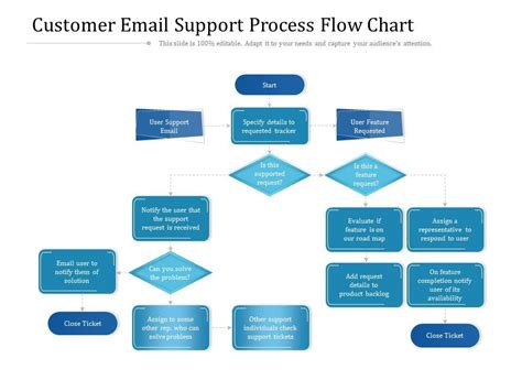 Image result for Process Flow Chart for Handling Income Mail