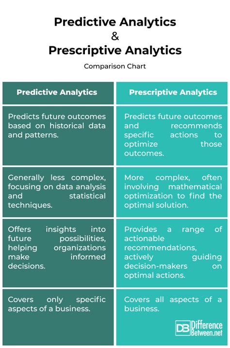 Image result for Comparative Chart of Predictive Data Analytics