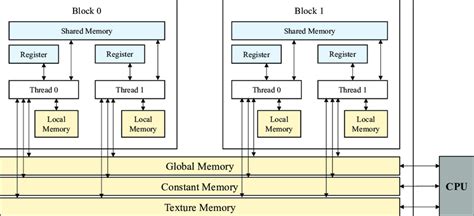 Afbeeldingsresultaten voor Simple Memory Diagram