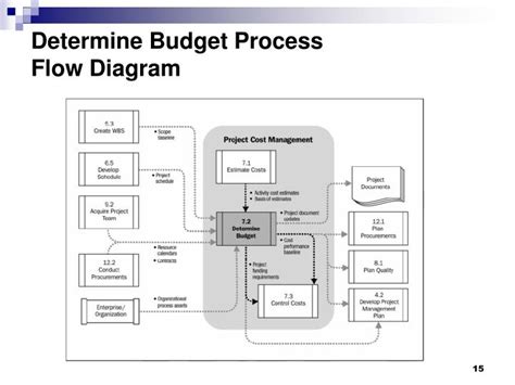 Afbeeldingsresultaten voor Project Budget Process