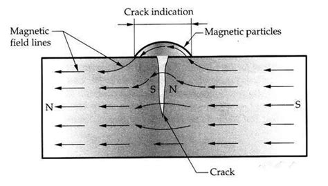 Image result for Magnetic Particle Testing Defects