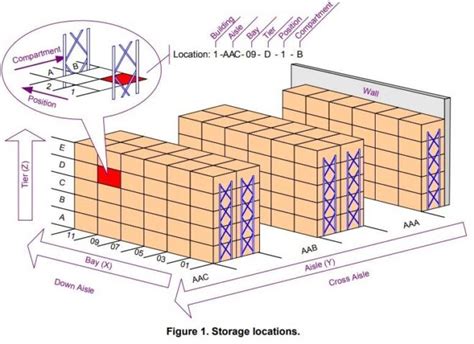 Image result for Multiple Warehouse Layout