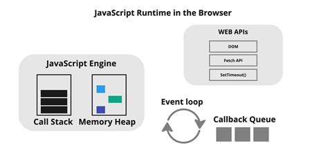 Toradh íomhá ar Event Loop JS Runtime