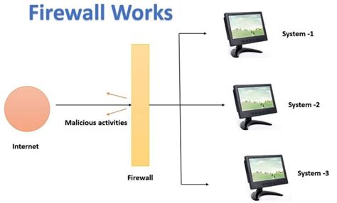 Afbeeldingsresultaten voor How Do Firewalls Work