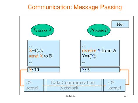 Image result for Message Passing in Operating System